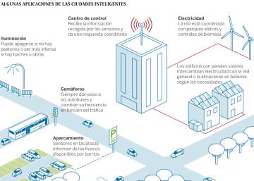 Smart Cities: Todo Lo Que Los Sensores Pueden Hacer Por Ti | Talento ...