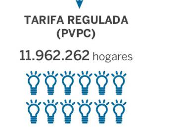 La subida de la luz afecta al 46% ¿Estás entre ellos?