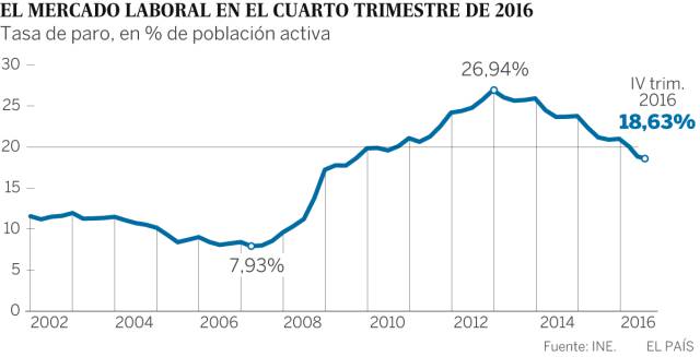 El paro cae al 18,x%, su nivel más bajo desde 2009