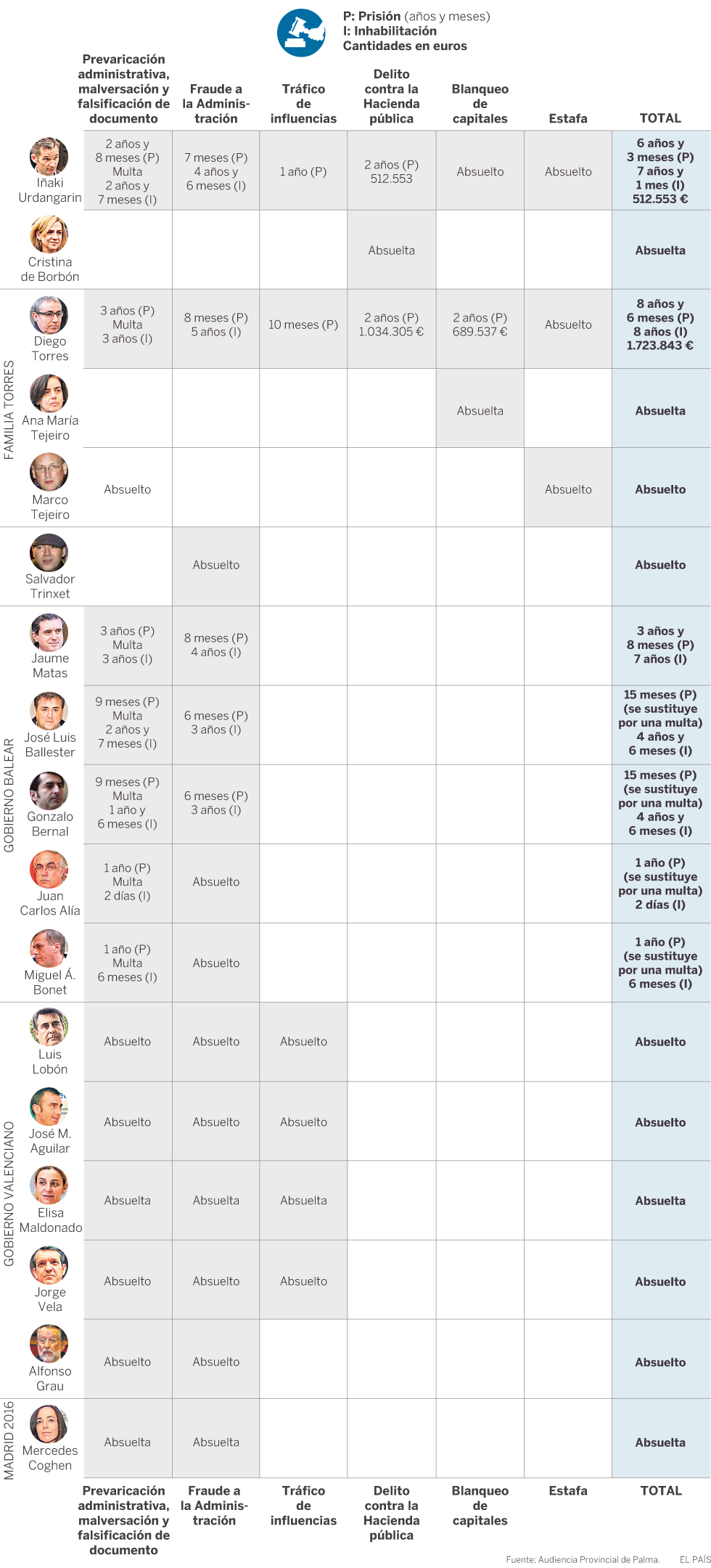 La Audiencia de Palma notifica la sentencia del ‘caso Noos’