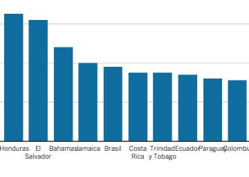 ¿A qué países les sale más cara la violencia?