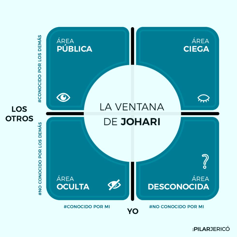 Aprende a conocerte con la ventana de Johari | Paula García Pérez (Coach y  Terapeuta Holística- Integral)