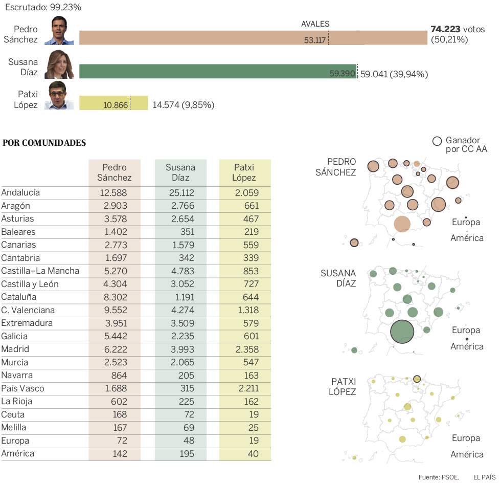 Resultado en las primarias a la secretaría general del PSOE