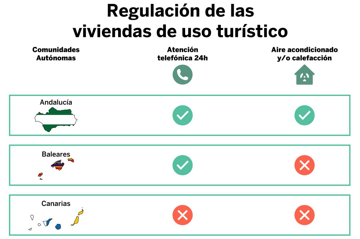 Regulación de las viviendas de uso turístico.