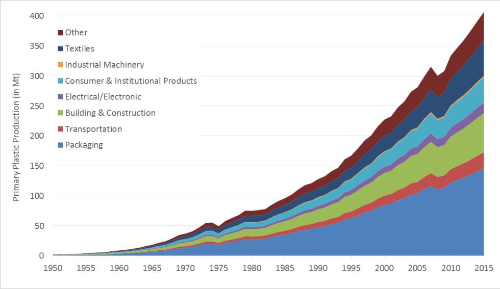 Evolución de la producción primaria de plástico (no reciclado) y su uso por sectores.