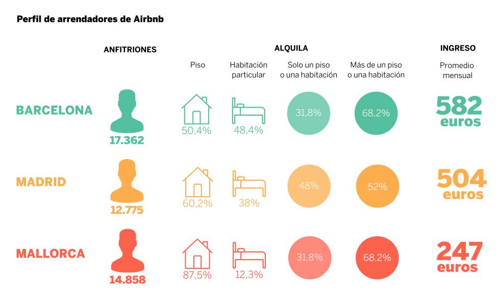 Los Usuarios De Airbnb Cambian La Esencia Colaborativa De La Plataforma ...