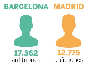 Número de anfitriones en Airbnb