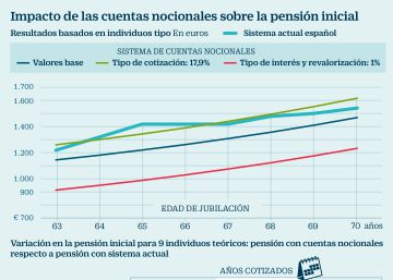 Qué son las cuentas nocionales y cómo afectarían a las pensiones españolas
