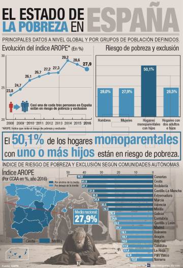 13 millones de españoles están en riesgo de pobreza o exclusión social