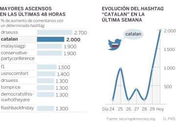 Pro-Russian networks see 2,000% increase in activity in favor of Catalan referendum