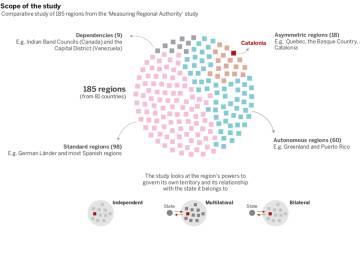 Catalonia, Quebec or Scotland: who has the most power?
