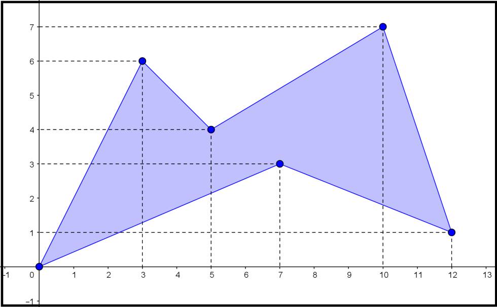 Cómo calcular áreas contando puntitos