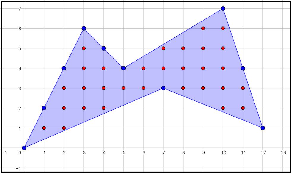 Cómo calcular áreas contando puntitos