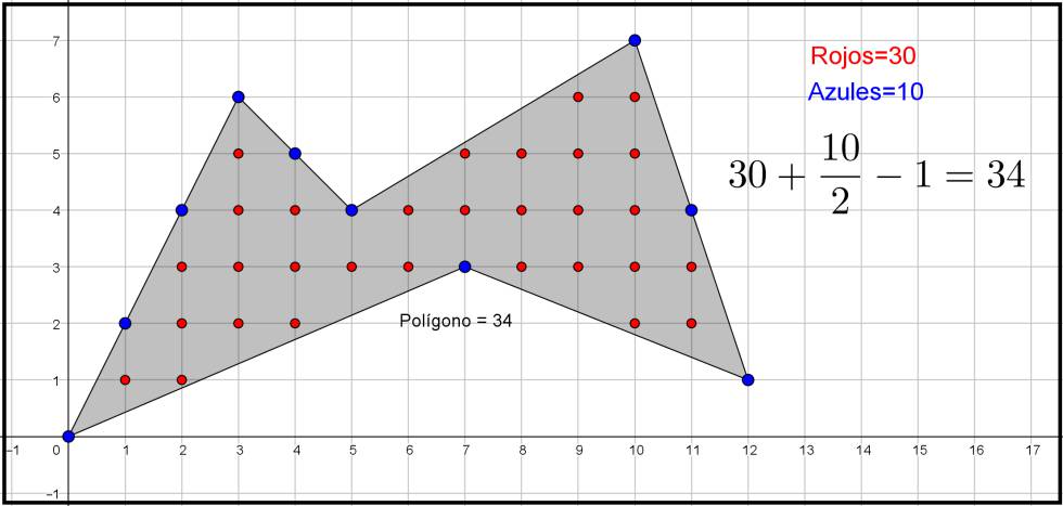 Cómo calcular áreas contando puntitos