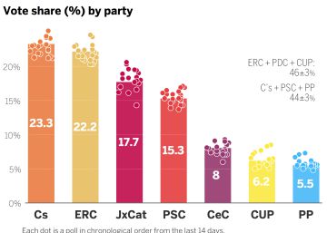Down to the wire: our final prediction of Catalan election results