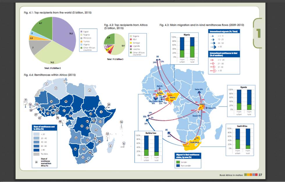 Infografía sobre el envío y recepción de remesas: principales países que las reciben, cantidad en miles de millones recibidos en varios países africanos, y envíos en especie.