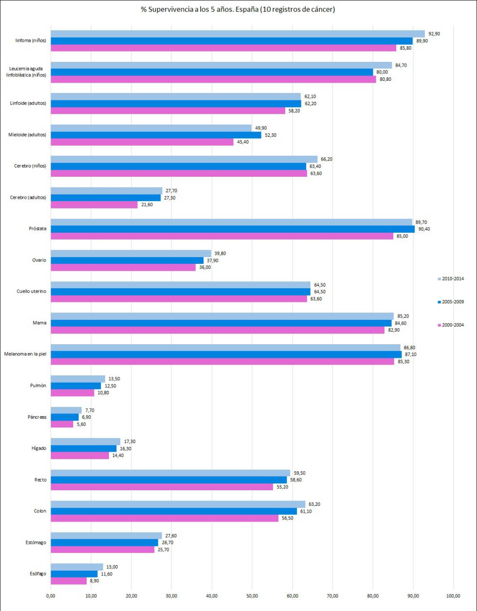 Supervivencia neta 5 años en distintos cánceres en España.