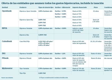Seis bancos pagan todos los gastos hipotecarios, también la tasación