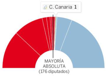 Así han votado los partidos en la moción