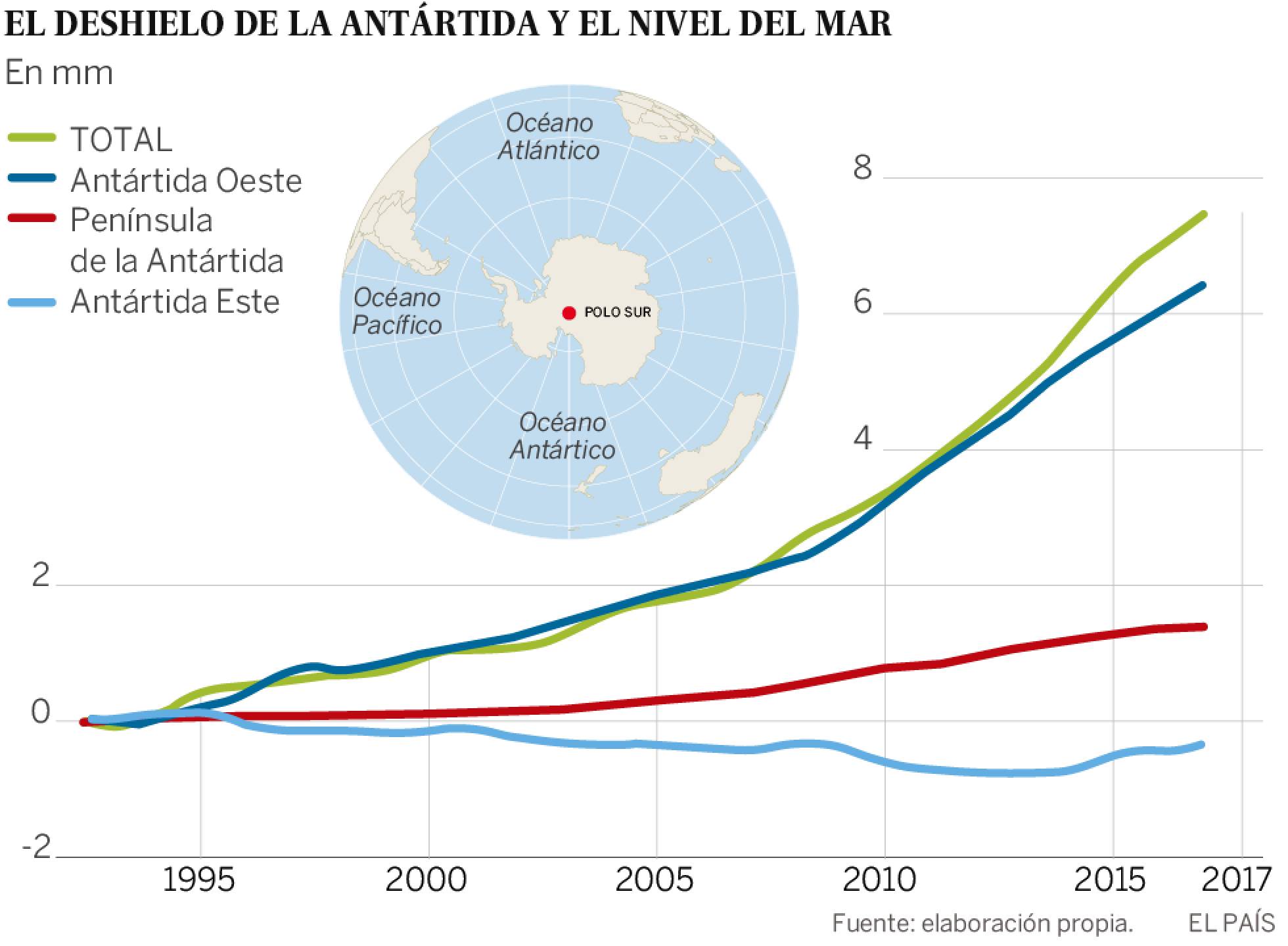 Antártida: El ritmo del deshielo se triplica en 30 años. [Calentamiento. Clima. cambio climático] 1528885672_779885_1528900251_sumario_normal_recorte1