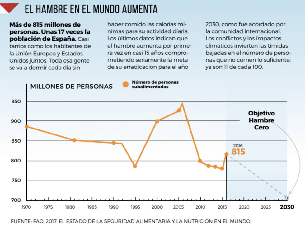 La década dorada contra el hambre en América Latina