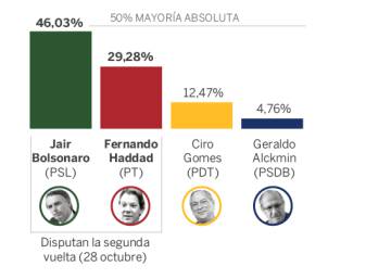 Resultados de las elecciones presidenciales de Brasil