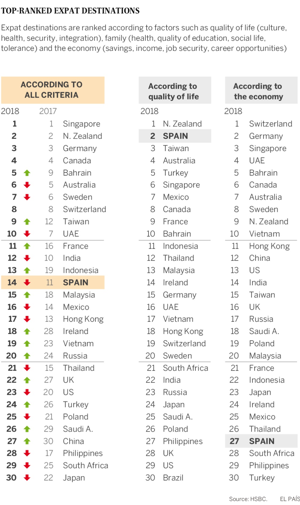 Living And Working In Spain Expat Survey Spain Near Bottom - 