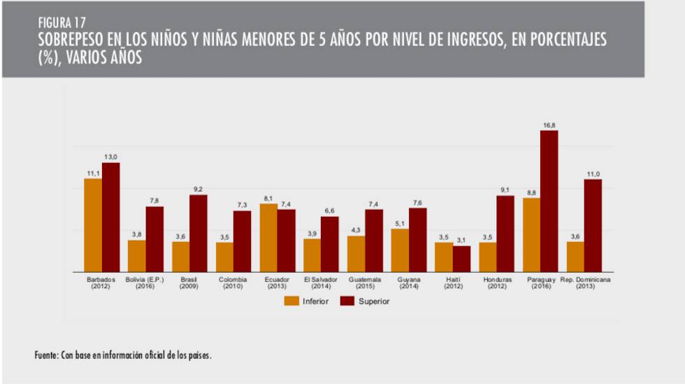 Sobrepeso en los niños menores de cinco años por nivel de ingresos, en porcentajes, en varios años.