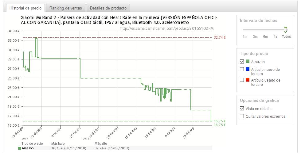 Gráfica en Camelcamelcamel con la evolución del precio de la pulsera Xiaomi Mi Band 2 en Amazon.es.