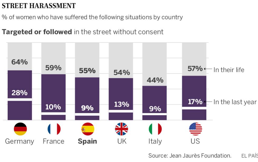 Spain tops list for levels of verbal street harassment, study finds