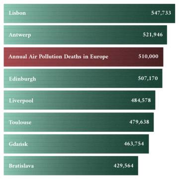 El número de habitantes de la Unión Europea que mueren cada año debido a la contaminación del aire supera el tamaño de las poblaciones de varias ciudades europeas medianas.