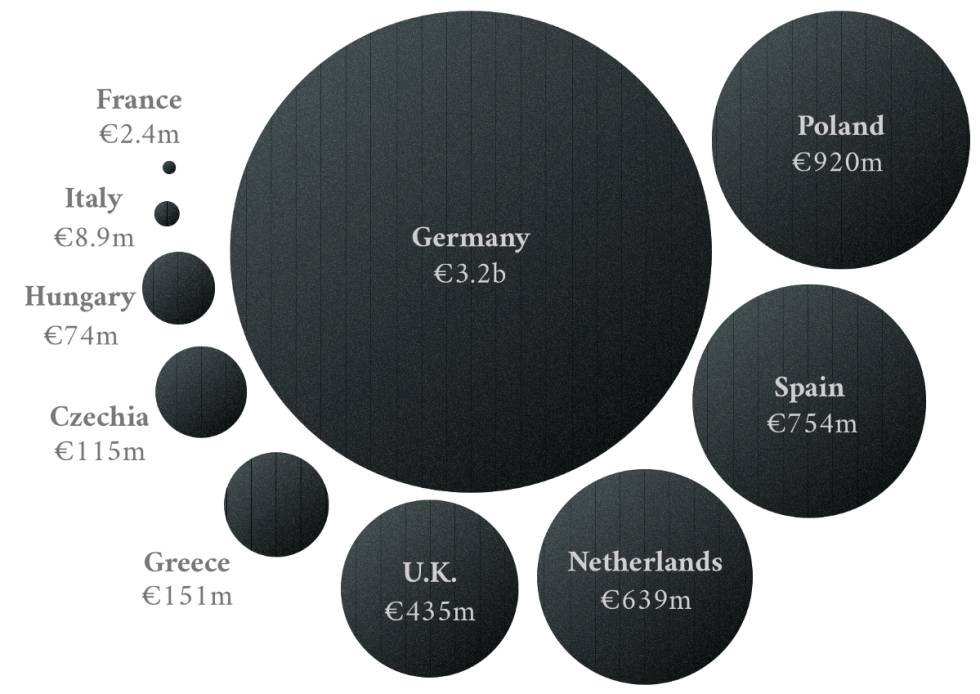 Los 10 países europeos que concedieron las subvenciones medias anuales al carbón más altas entre 2005 y 2016. Encabeza la clasificación Alemania (3.200 millones de euros), seguida por Polonia (920) millones, España (724), Holanda (639), Reino Unido (435), Grecia (151), Chequia (115), Hungría (74), Italia (8,9) y Francia (2,4).
