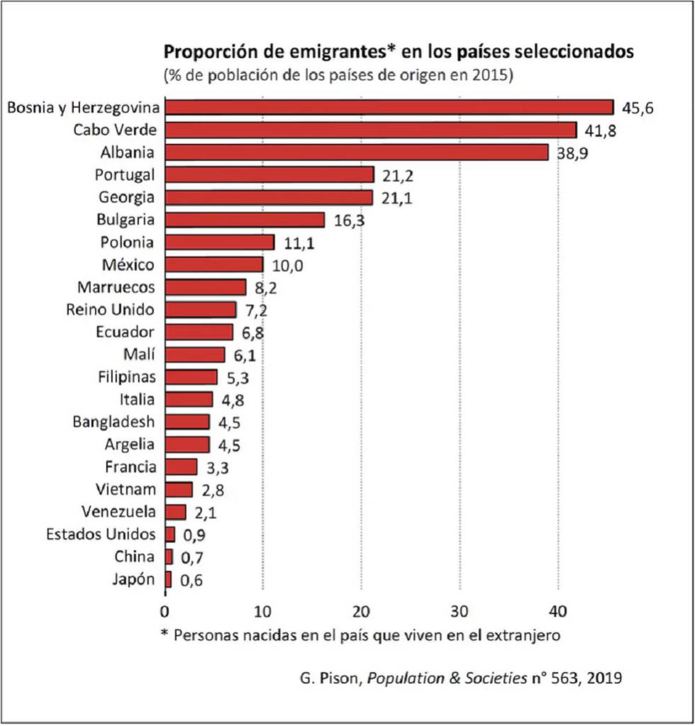 ¿En qué lugar del mundo hay más inmigrantes?