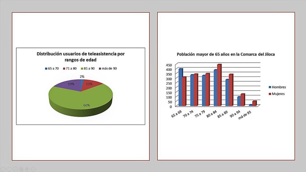 Descripción del Proyecto. Datos estadísticos. Fuente: INE. 2016 y Bases de datos de los Servicios Sociales de la Comarca del Jiloca, 2016 |