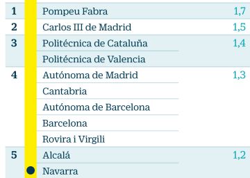 Las nueve mejores universidades de España son públicas; las cuatro peores, privadas