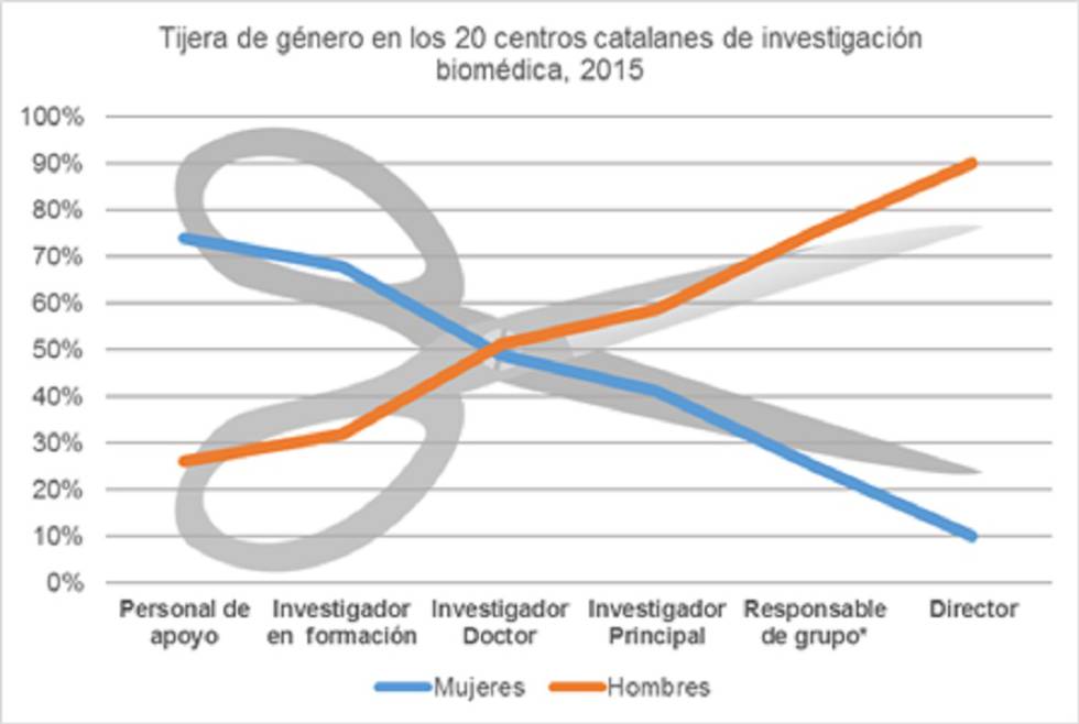Data from the AQUAS agency of the categories of men and women in Catalan research centers by categories.