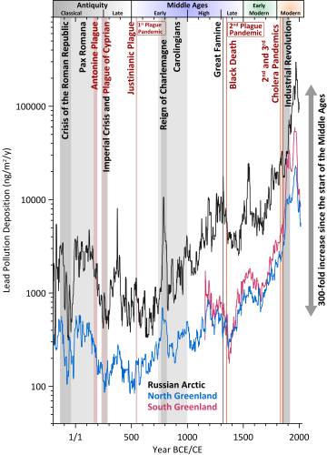 Gráfico en inglés que muestra la correlación entre polución por plomo y grandes eventos históricos.