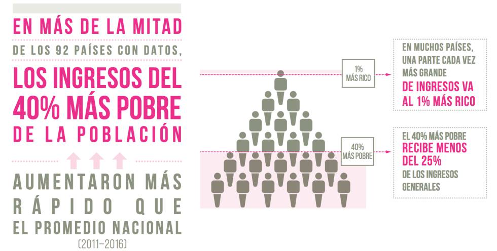 Quiénes son y dónde están los pobres del mundo