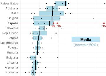 España es uno de los países más lentos en formar gobierno (haya o no investidura)