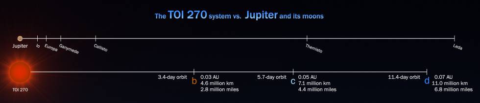 Comparación del sistema TOI 270 con las órbitas de Júpiter y sus lunas en nuestro propio sistema solar.