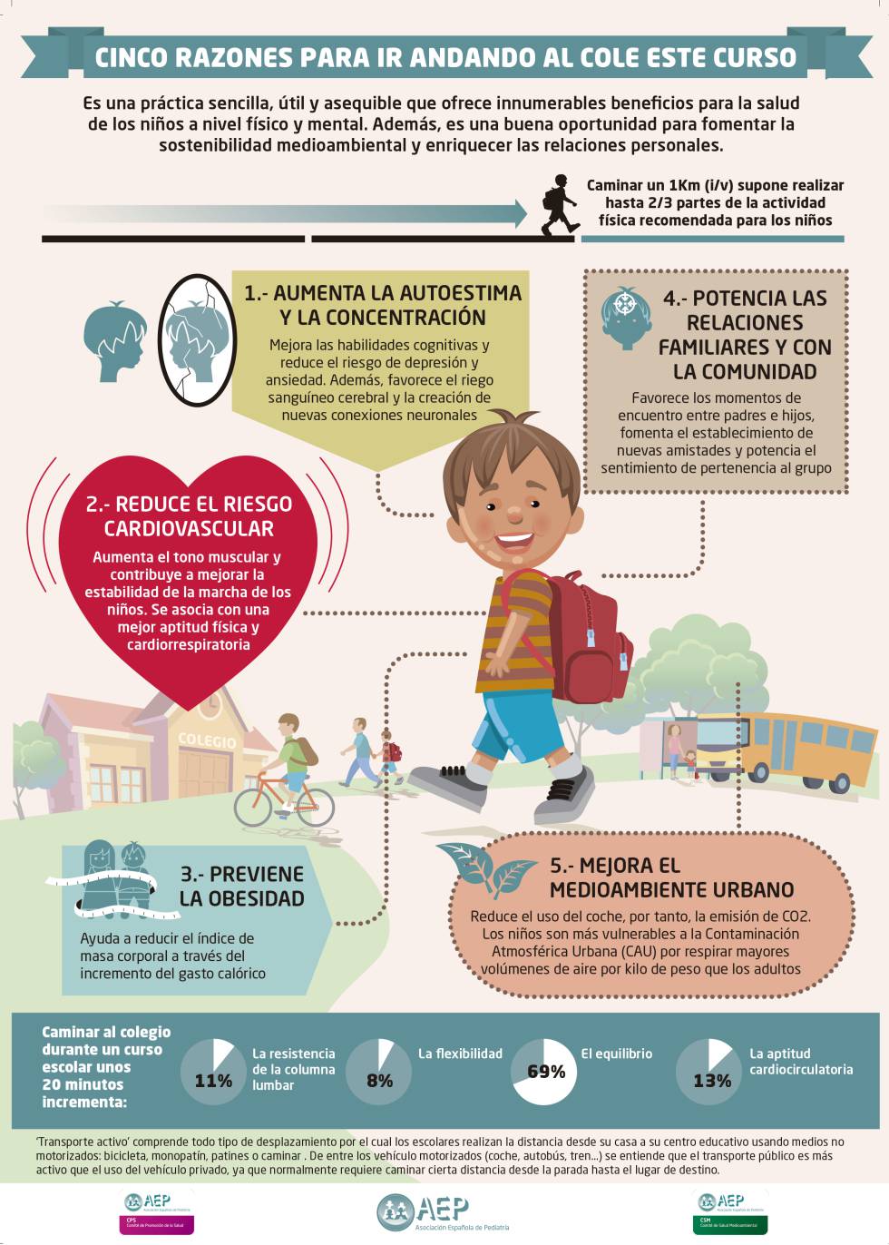 Caminar a clase un kilómetro ida y vuelta supone más del 60% del ejercicio recomendado a los niños