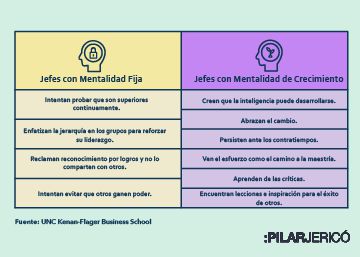 Dime cómo se comporta tu jefe y te diré qué mentalidad tiene