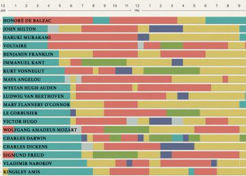 El gráfico que muestra cómo y cuánto trabajaban escritores y artistas