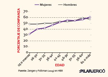 La autoestima de la mujer: una cuestión de edad