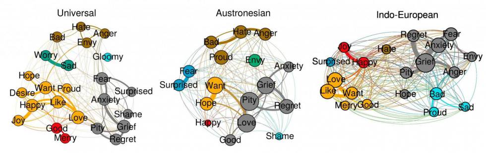 Tres redes de distintas emociones: universal, a la izquierda, en la familia de languas austronesias y la indoeuropea, a la derecha.