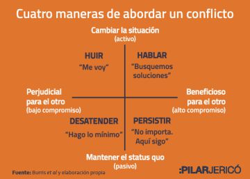 Cuatro maneras de abordar un conflicto (y solo una es la adecuada)