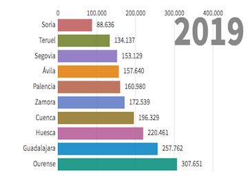Gráficos que muestran cómo ha cambiado la población española en los últimos 20 años