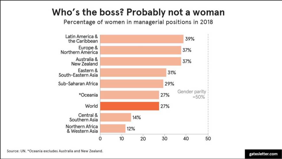 El porcentaje de mujeres en puestos directivos en todo el mundo.