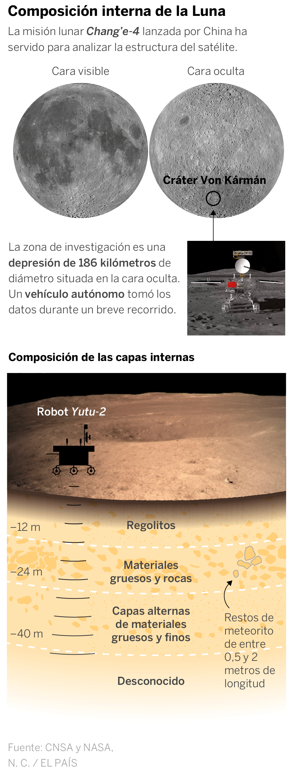 China desvela de qué está hecha la cara oculta de la Luna