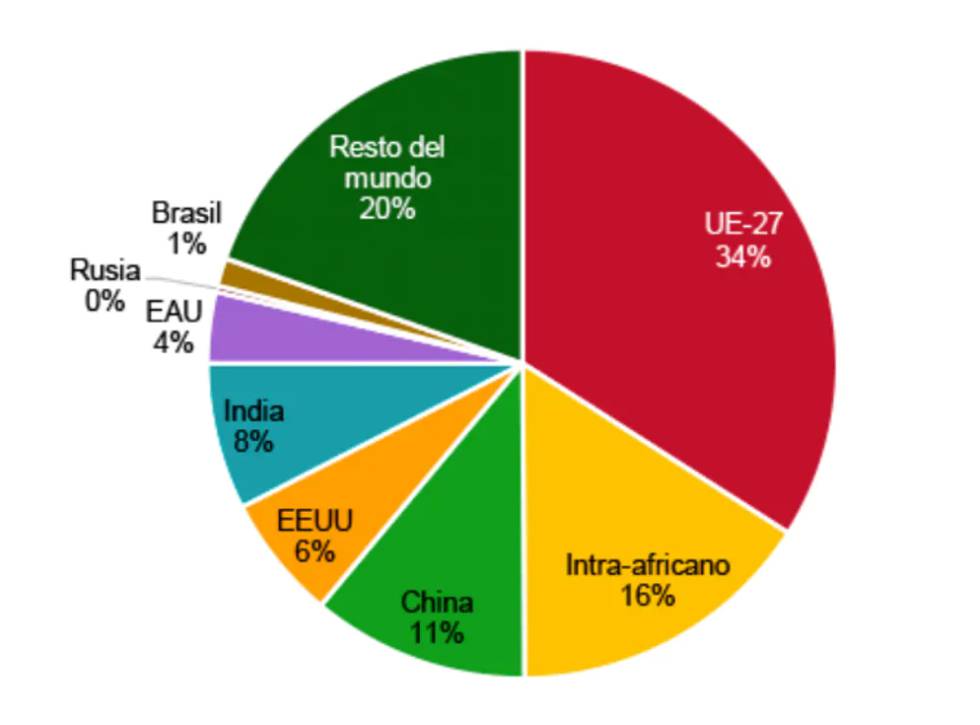 Claves del impacto económico del coronavirus en África